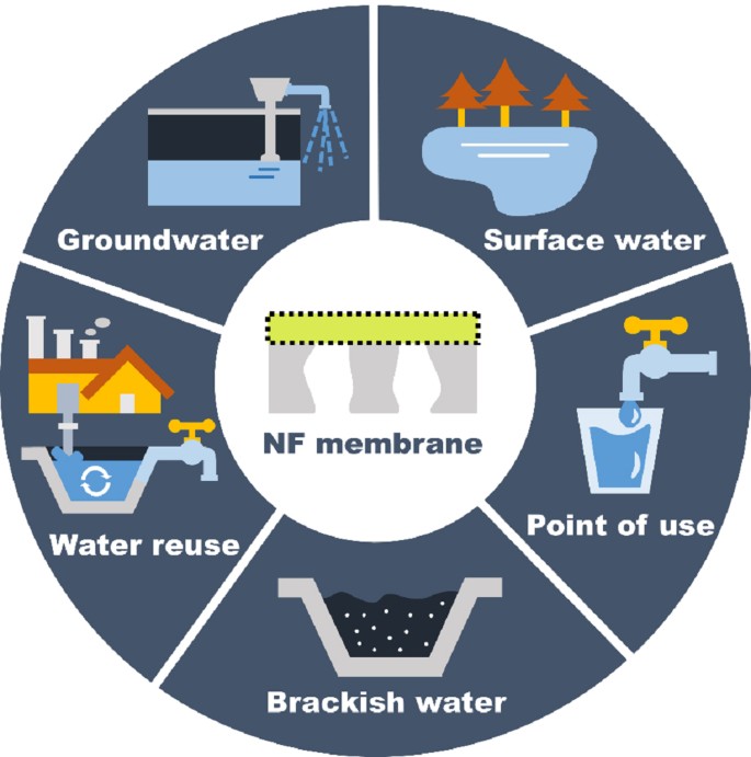 4. Nanofiltration (NF) membranes