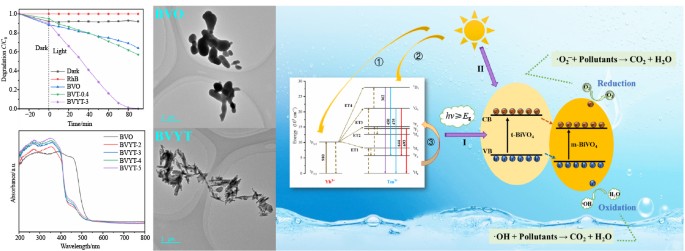Efficient visible light photodegradation of BiVO4:Yb3+/Tm3+ with high ...