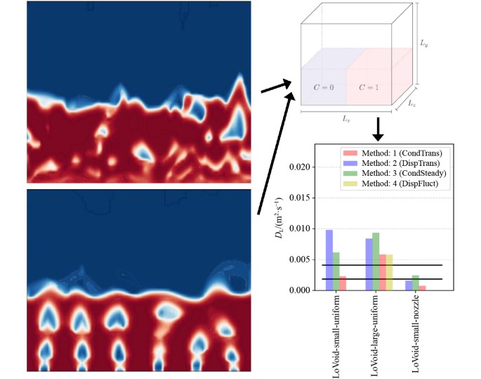 Effective lateral dispersion of momentum, heat and mass in bubbling ...
