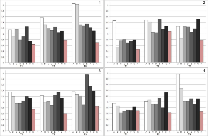 The Activity Of B Glucosidase And Guaiacol Peroxidase In Different Genotypes Of Winter Oilseed Rape Brassica Napus L Infected By Alternaria Black Spot Fungi Springerlink