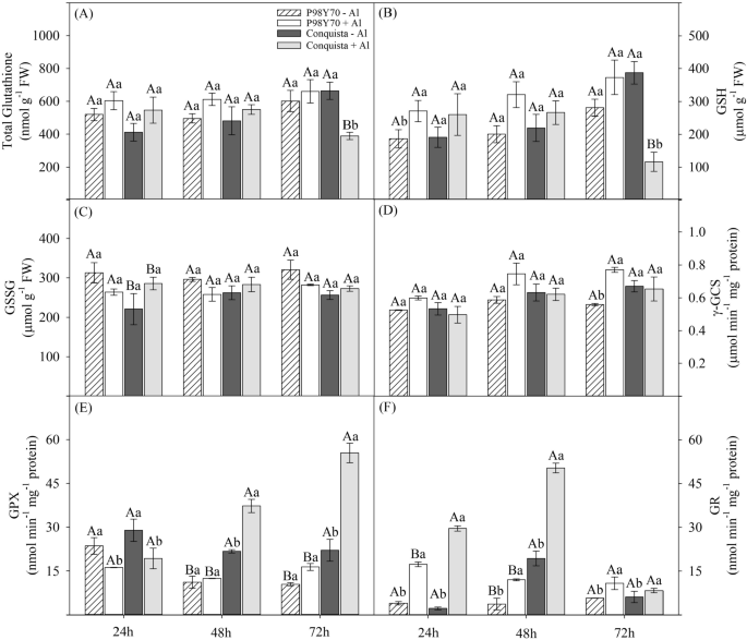 glutathione collagen glow 60 gummies Modulation of the antioxidant system and primary metabolism confers  aluminum stress tolerance in soybean | Acta Physiologiae Plantarum