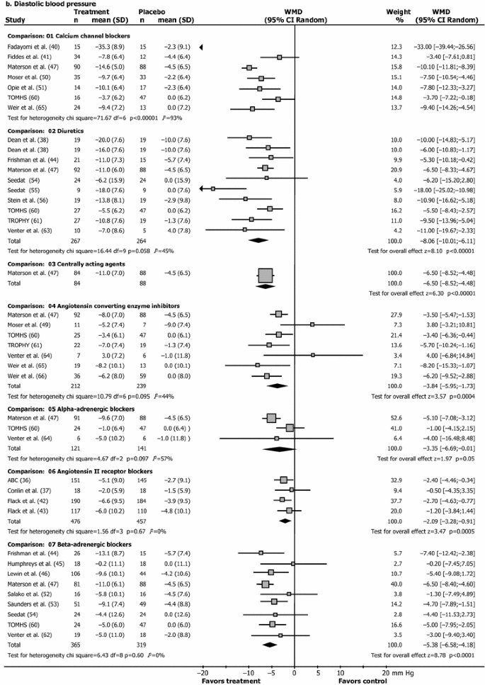 Systematic Review Antihypertensive Drug Therapy In Patients Of