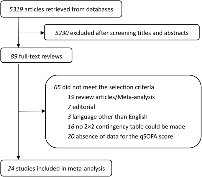 Quick Sequential Organ Failure Assessment As A Prognostic Factor For Infected Patients Outside The Intensive Care Unit A Systematic Review And Meta Analysis Springerlink Quick Sequential Organ Failure Assessment As A Prognostic Factor For Infected Patients Outside The Intensive Care Unit A Systematic Review And Meta Analysis Springerlink