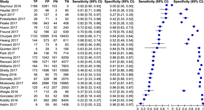 Quick Sequential Organ Failure Assessment As A Prognostic Factor For Infected Patients Outside The Intensive Care Unit A Systematic Review And Meta Analysis Springerlink Quick Sequential Organ Failure Assessment As A Prognostic Factor For Infected Patients Outside The Intensive Care Unit A Systematic Review And Meta Analysis Springerlink