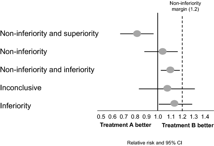Methodological Aspects Of Superiority Equivalence And Non Inferiority Trials Springerlink