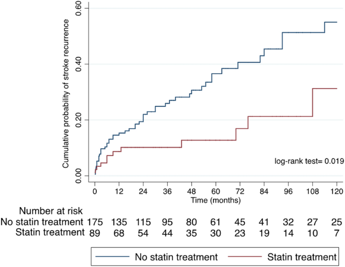 Statin treatment and outcomes after embolic stroke of undetermined source |  SpringerLink