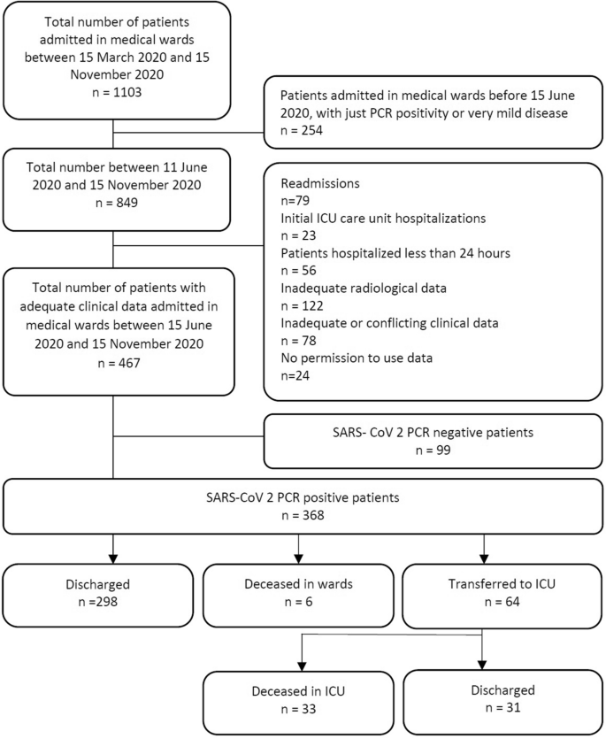 PDF) Admission vital signs as predictors of COVID-19 mortality: a