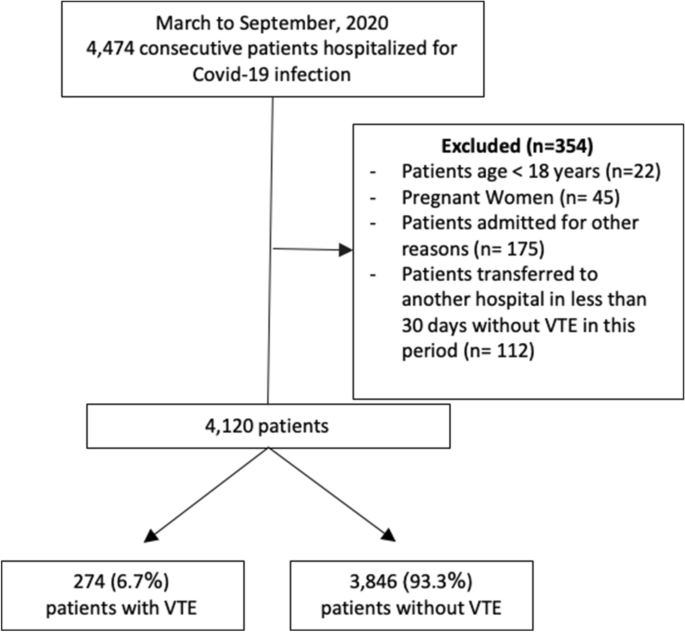 predictors-of-venous-thromboembolism-in-covid-19-patients-results-of-the-covid-19-brazilian-registry-internal-and-emergency-medicine