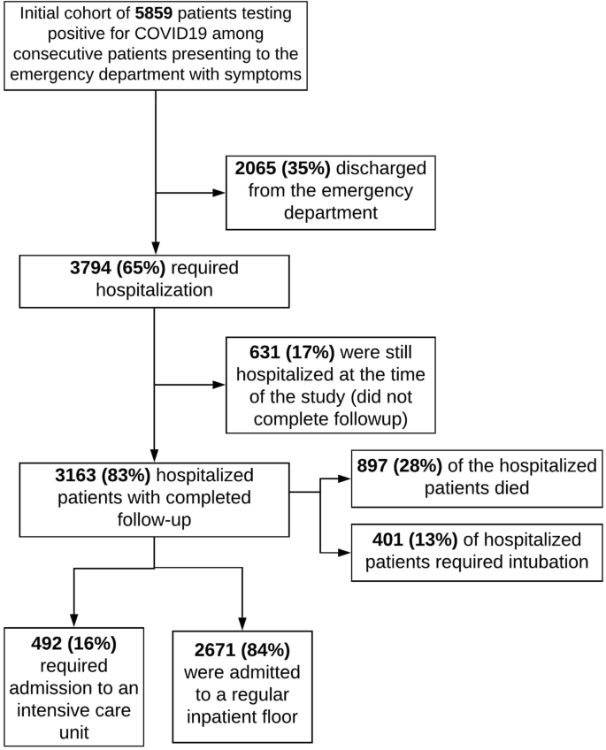 PDF) Admission vital signs as predictors of COVID-19 mortality: a