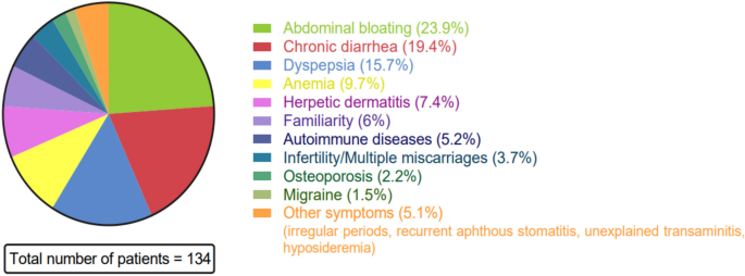 Clinical presentation of celiac disease in adult patients: current real ...