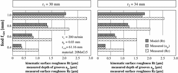 Presentation Of A Novel Cutting Technology For Precision Machining