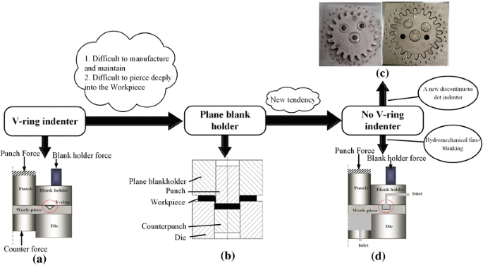 State-of-the-art and future challenge in fine-blanking technology |  SpringerLink