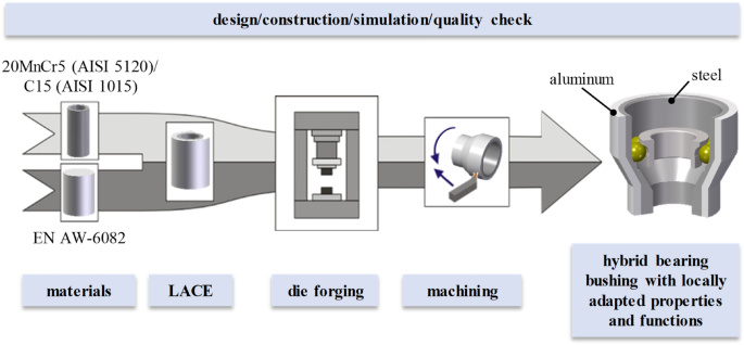 Process chain for the manufacture of hybrid bearing bushings | SpringerLink