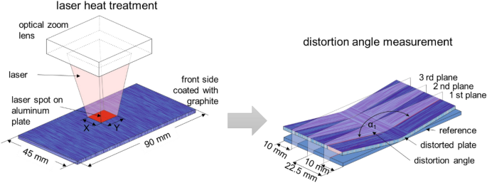 Numerical and experimental investigations for distortion-reduced laser heat  treatment of aluminum | SpringerLink