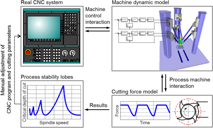 Predicting regenerative chatter in milling with hardware-in-the-loop  simulation using a dexel-based cutting model | SpringerLink