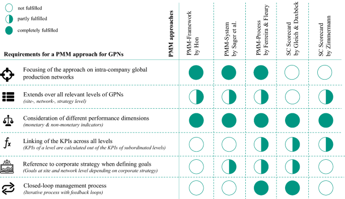 A comprehensive KPI network for the performance measurement and management  in global production networks | SpringerLink