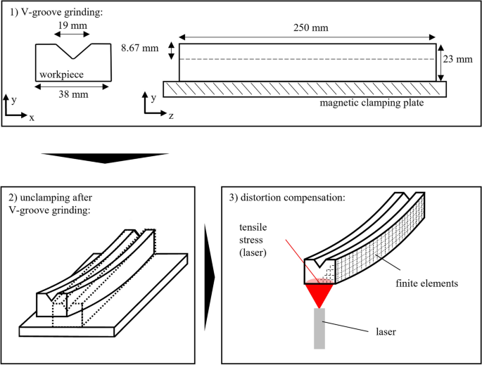 Modeling of laser processing as a distortion compensation strategy for  profile grinding | SpringerLink