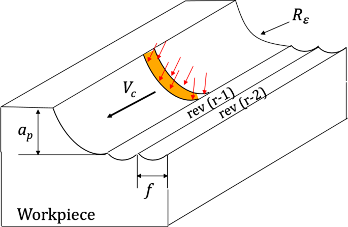 3D residual stress modelling in turning of AISI 4140 steel | Production Engineering 3d-residual-stress-modelling-in-turning-of-aisi-4140-steel-production-engineering