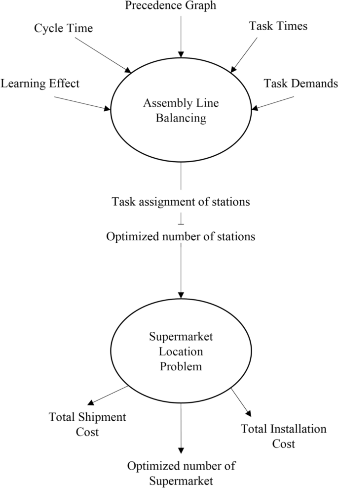 A meta-model for assembly line balancing with learning effect and part ...