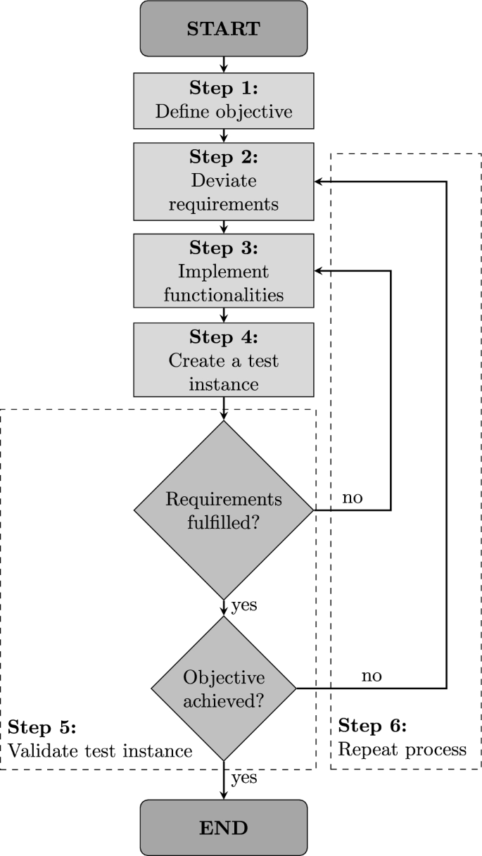 Method for the development and application of digital twins in ...