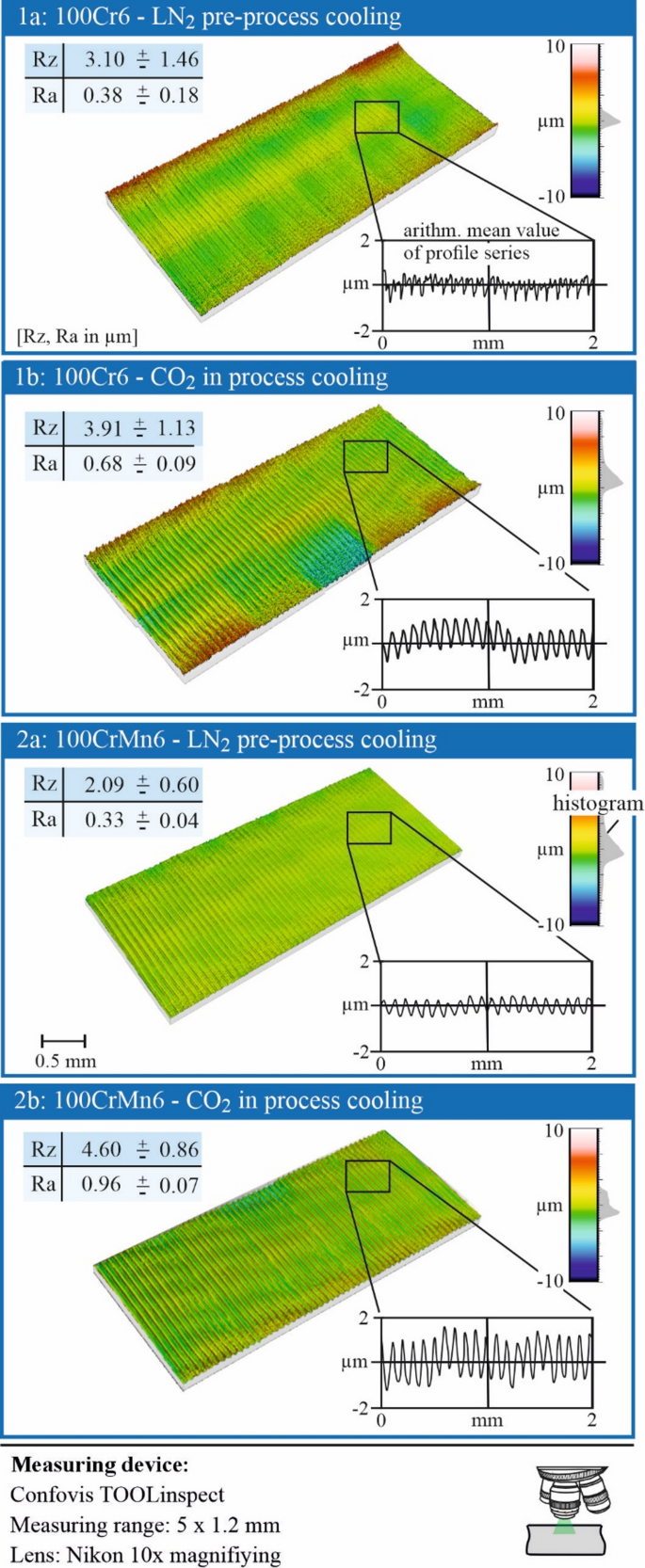 Impact of different cryogenic cooling strategies on the surface ...