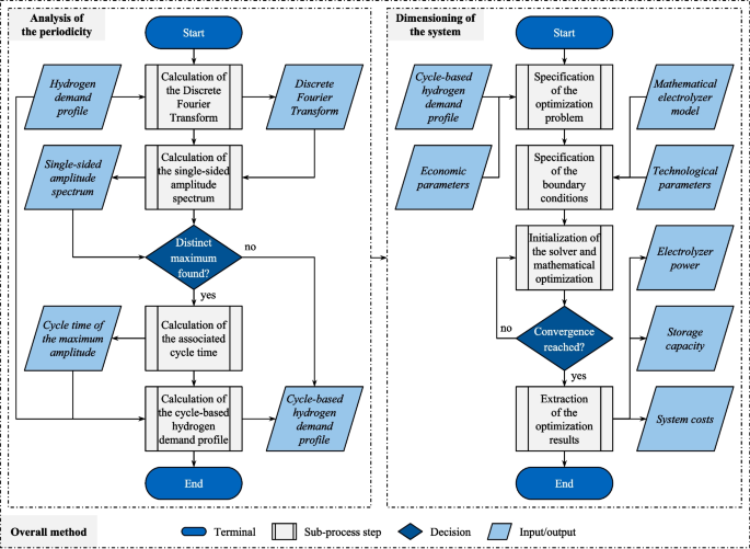 Time series analysis-based dimensioning of decentralized hydrogen ...