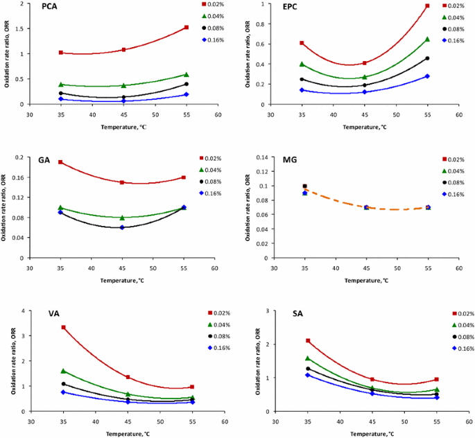 Temperature Dependent Mechanism Of Antioxidant Activity Of O Hydroxyl O Methoxy And Alkyl Ester Derivatives Of P Hydroxybenzoic Acid In Fish Oil Springerlink