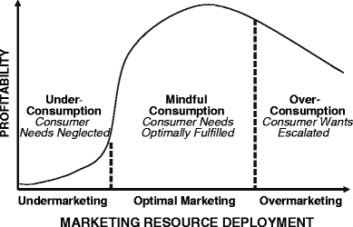 Mindful Consumption A Customer Centric Approach To Sustainability Springerlink