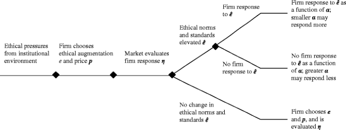 Institutional Pressures And Marketing Ethics Initiatives The Focal Role Of Organizational Identity Springerlink