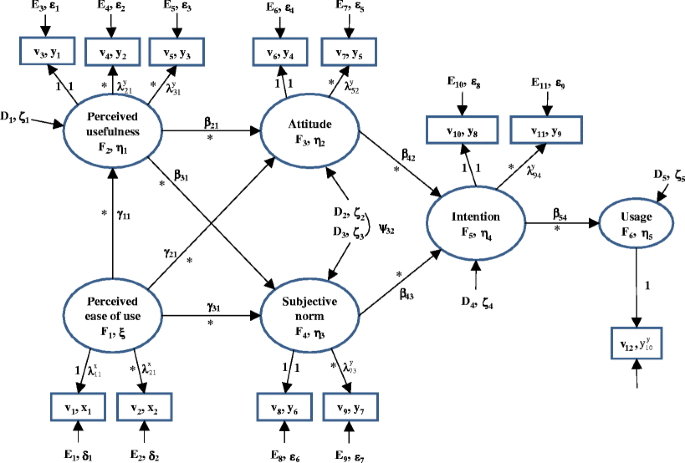 مراحل اصولی روش مدل سازی معادلات ساختاری