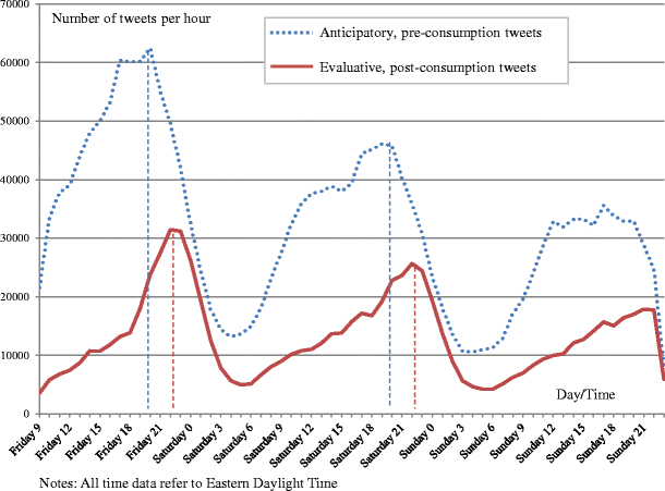 Does Twitter Matter The Impact Of Microblogging Word Of Mouth On Consumers Adoption Of New Movies Springerlink