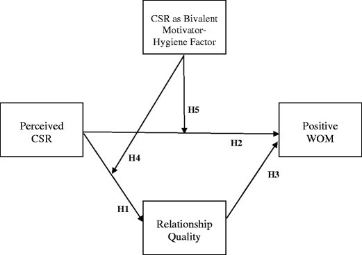 Is Corporate Social Responsibility A Motivator Or Hygiene Factor Insights Into Its Bivalent Nature Springerlink