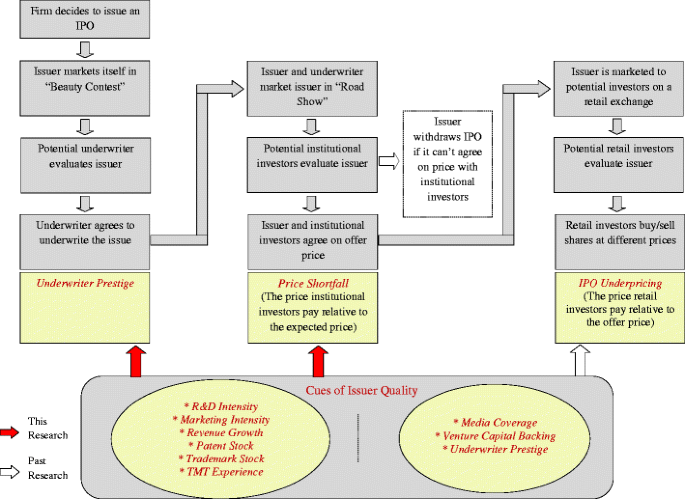 Marketing An Ipo Issuer In Early Stages Of The Ipo Process Springerlink
