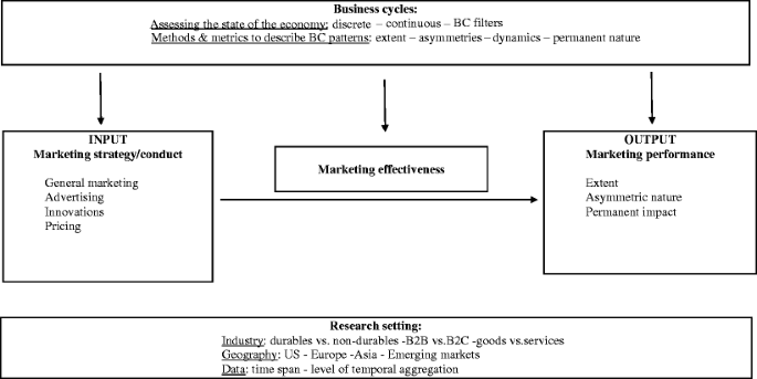 Business cycle research in marketing: a review and research agenda ...