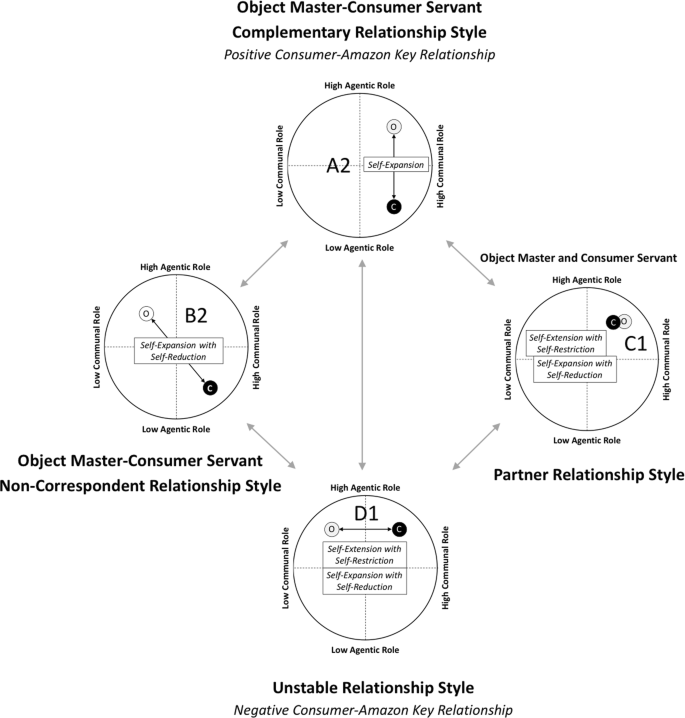 Relationship journeys in the internet of things: a new framework for  understanding interactions between consumers and smart objects |  SpringerLink