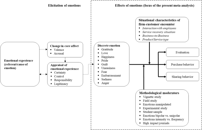 Beyond Valence A Meta Analysis Of Discrete Emotions In Firm Customer Encounters Springerlink Beyond Valence A Meta Analysis Of Discrete Emotions In Firm Customer Encounters Springerlink
