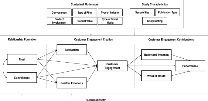 Customer engagement in social media: a framework and meta-analysis |  SpringerLink