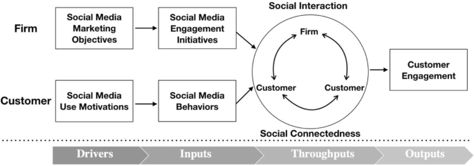 Social media marketing strategy: definition, conceptualization, taxonomy,  validation, and future agenda | SpringerLink