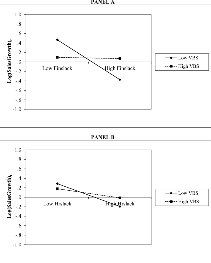 How Young Companies Can Effectively Manage Their Slack Resources Over Time To Ensure Sales Growth The Contingent Role Of Value Based Selling Springerlink