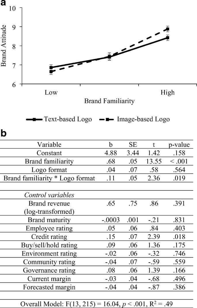 Show it or say it: how brand familiarity influences the effectiveness of  image-based versus text-based logos | SpringerLink