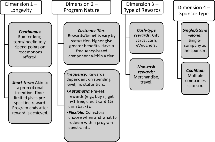 Separating Customer Heterogeneity Points Pressure And Rewarded Behavior To Assess A Retail Loyalty Program Springerlink