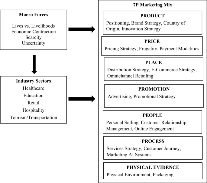 Pandemics and marketing: insights, impacts, and research opportunities |  SpringerLink