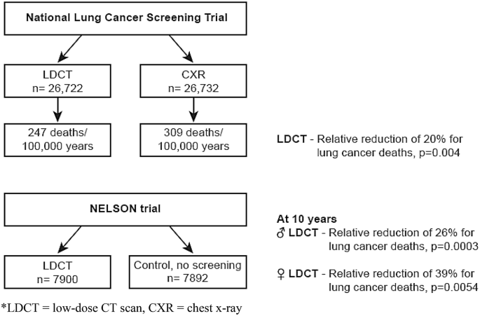 Computed Tomography Screening For Lung Cancer Springerlink