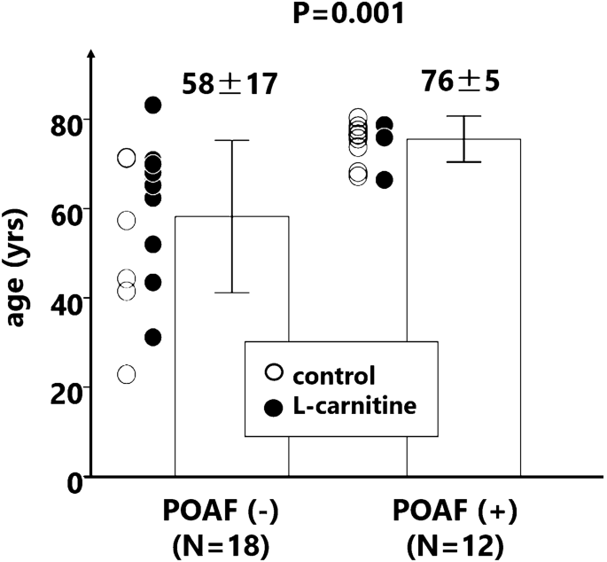 l-Carnitine supplementation for the prevention of postoperative atrial  fibrillation in aortic valve surgery | General Thoracic and Cardiovascular  Surgery | Springer Nature Link