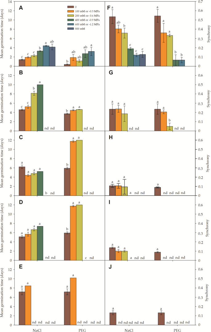 Effects of salt and osmotic stresses on seed germination in coastal ...