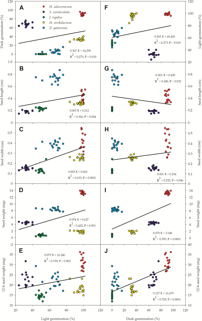 Effects of salt and osmotic stresses on seed germination in coastal ...