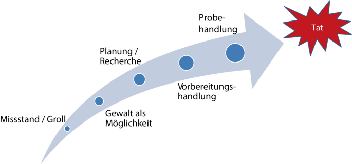 Bedrohungsmanagement Deeskalieren Bevor Etwas Passiert Springerlink