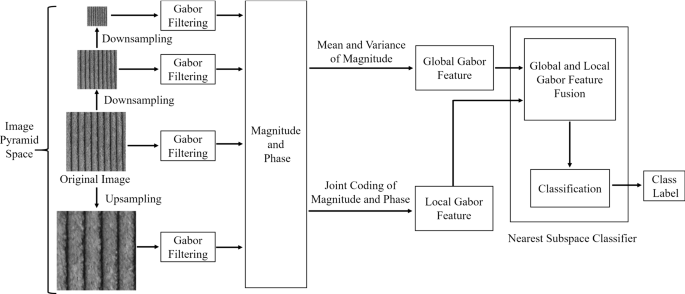 Texture classification using multi-resolution global and local Gabor  features in pyramid space | SpringerLink