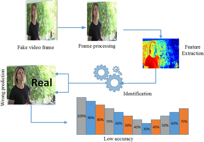 pimpandhost image-share 1007))))))) An intelligent adaptive learning framework for fake video detection using  spatiotemporal features | Signal, Image and Video Processing