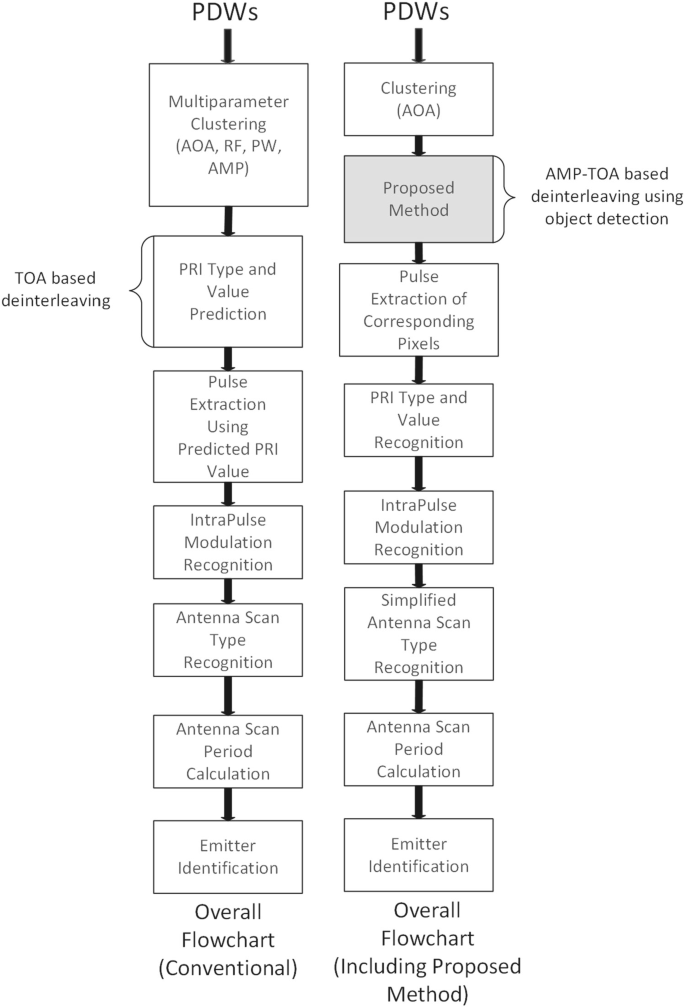 Object detection based deinterleaving of radar signals using deep